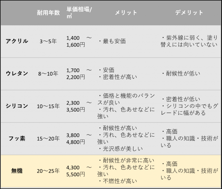 最高級の無機塗料とは ｜ 浜松市の外壁塗装店【椎名塗装店】